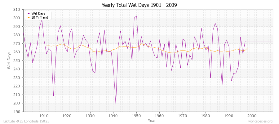 Yearly Total Wet Days 1901 - 2009 Latitude -9.25 Longitude 150.25