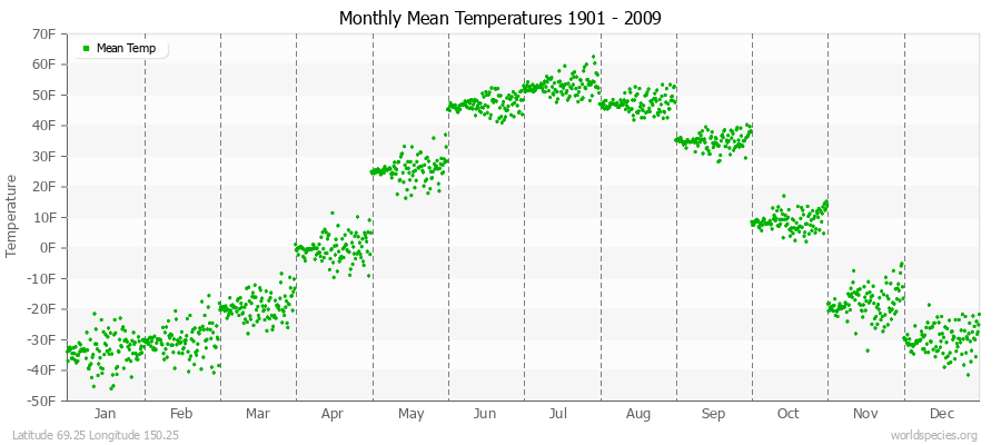 Monthly Mean Temperatures 1901 - 2009 (English) Latitude 69.25 Longitude 150.25
