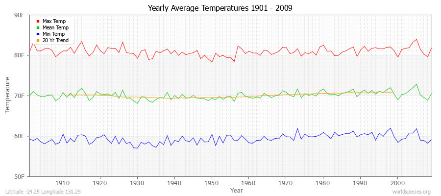 Yearly Average Temperatures 2010 - 2009 (English) Latitude -24.25 Longitude 151.25