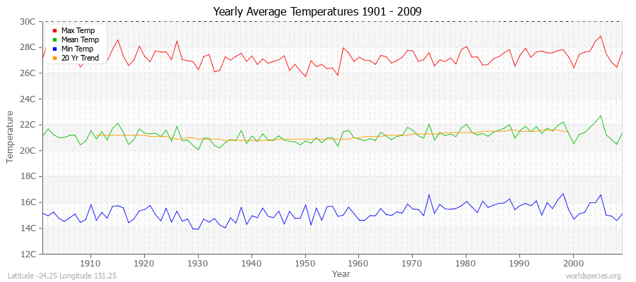 Yearly Average Temperatures 2010 - 2009 (Metric) Latitude -24.25 Longitude 151.25
