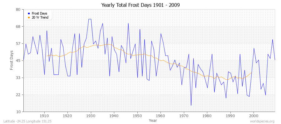 Yearly Total Frost Days 1901 - 2009 Latitude -24.25 Longitude 151.25
