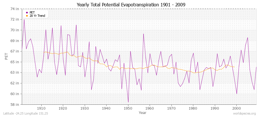 Yearly Total Potential Evapotranspiration 1901 - 2009 (English) Latitude -24.25 Longitude 151.25
