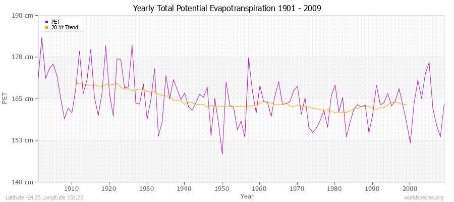 Yearly Total Potential Evapotranspiration 1901 - 2009 (Metric) Latitude -24.25 Longitude 151.25