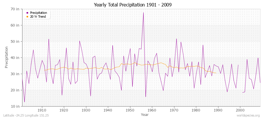 Yearly Total Precipitation 1901 - 2009 (English) Latitude -24.25 Longitude 151.25