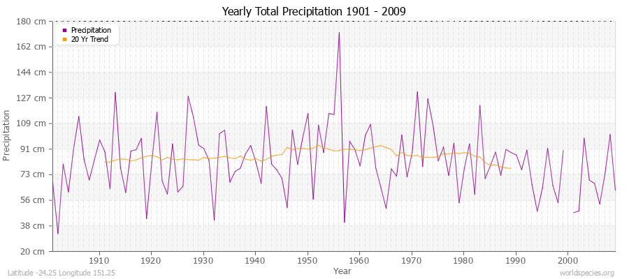 Yearly Total Precipitation 1901 - 2009 (Metric) Latitude -24.25 Longitude 151.25