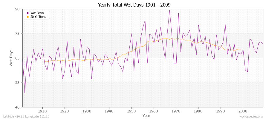 Yearly Total Wet Days 1901 - 2009 Latitude -24.25 Longitude 151.25