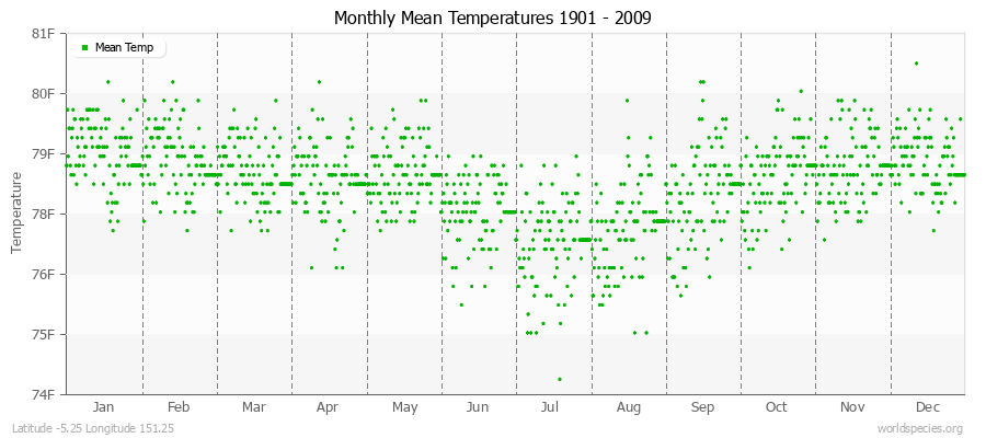 Monthly Mean Temperatures 1901 - 2009 (English) Latitude -5.25 Longitude 151.25