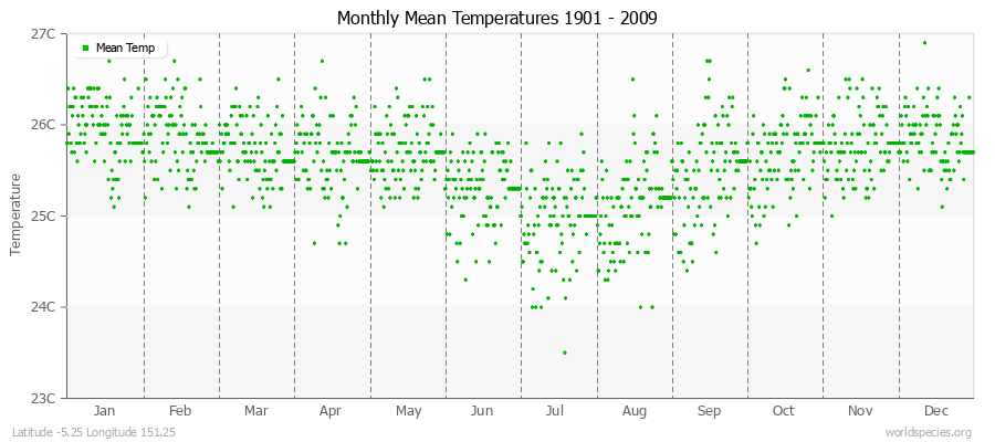 Monthly Mean Temperatures 1901 - 2009 (Metric) Latitude -5.25 Longitude 151.25