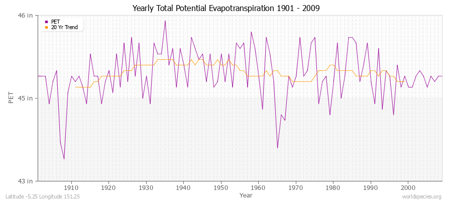 Yearly Total Potential Evapotranspiration 1901 - 2009 (English) Latitude -5.25 Longitude 151.25