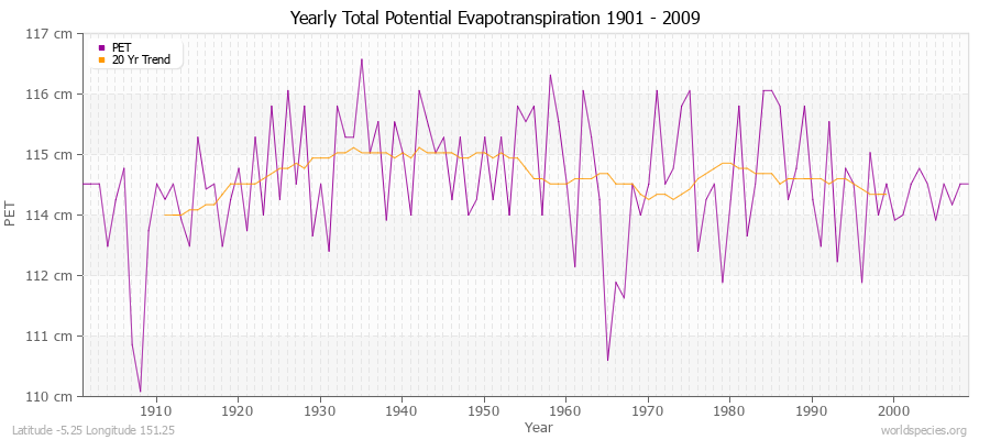 Yearly Total Potential Evapotranspiration 1901 - 2009 (Metric) Latitude -5.25 Longitude 151.25