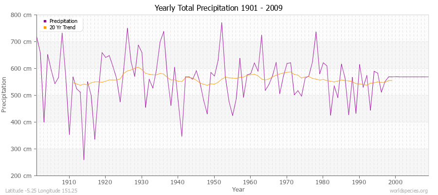 Yearly Total Precipitation 1901 - 2009 (Metric) Latitude -5.25 Longitude 151.25