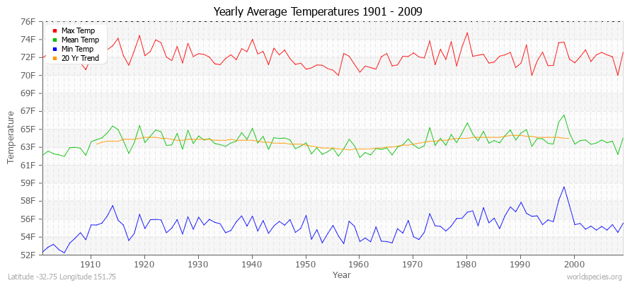 Yearly Average Temperatures 2010 - 2009 (English) Latitude -32.75 Longitude 151.75
