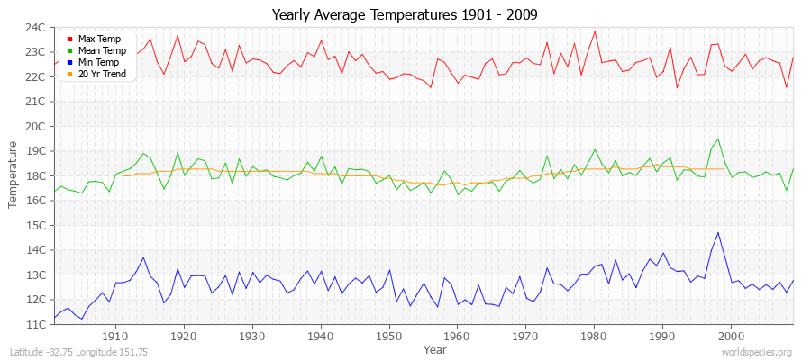 Yearly Average Temperatures 2010 - 2009 (Metric) Latitude -32.75 Longitude 151.75