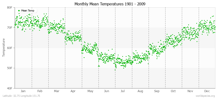 Monthly Mean Temperatures 1901 - 2009 (English) Latitude -32.75 Longitude 151.75