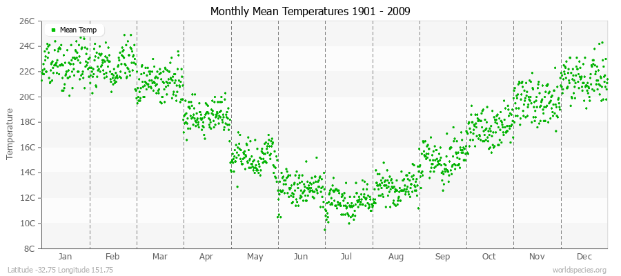 Monthly Mean Temperatures 1901 - 2009 (Metric) Latitude -32.75 Longitude 151.75
