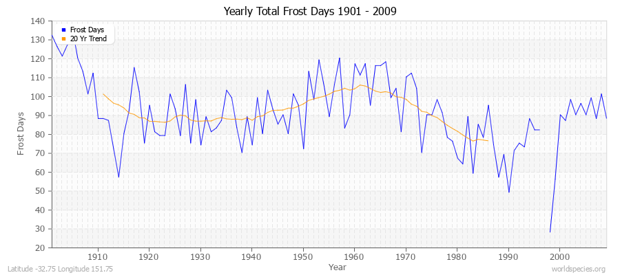 Yearly Total Frost Days 1901 - 2009 Latitude -32.75 Longitude 151.75