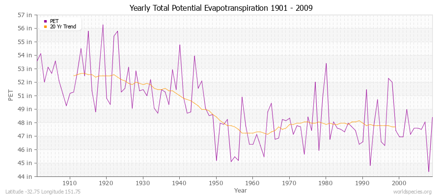 Yearly Total Potential Evapotranspiration 1901 - 2009 (English) Latitude -32.75 Longitude 151.75