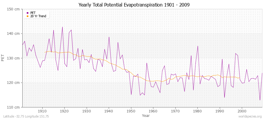 Yearly Total Potential Evapotranspiration 1901 - 2009 (Metric) Latitude -32.75 Longitude 151.75