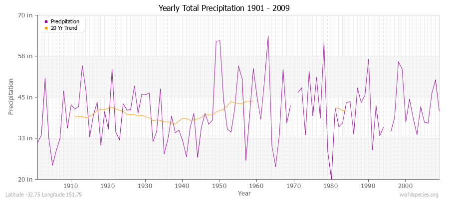 Yearly Total Precipitation 1901 - 2009 (English) Latitude -32.75 Longitude 151.75