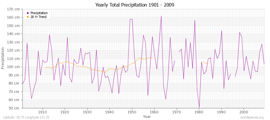 Yearly Total Precipitation 1901 - 2009 (Metric) Latitude -32.75 Longitude 151.75