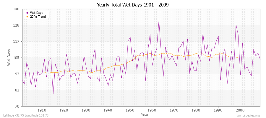 Yearly Total Wet Days 1901 - 2009 Latitude -32.75 Longitude 151.75