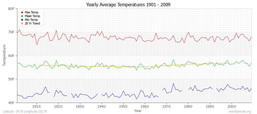 Yearly Average Temperatures 2010 - 2009 (English) Latitude -29.75 Longitude 151.75