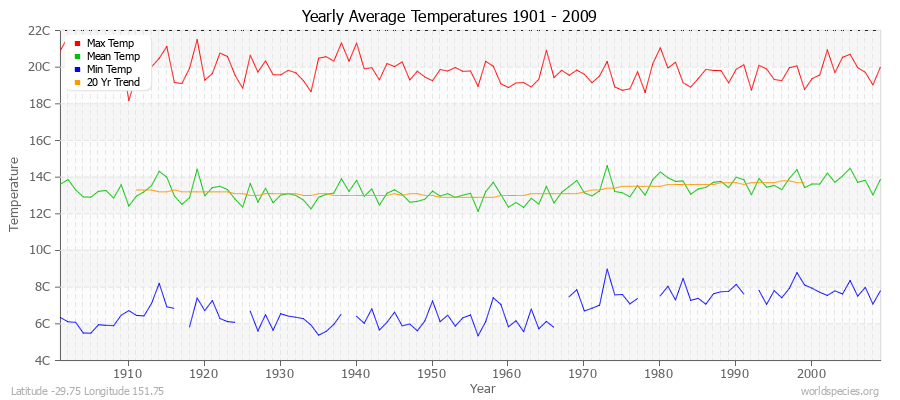 Yearly Average Temperatures 2010 - 2009 (Metric) Latitude -29.75 Longitude 151.75