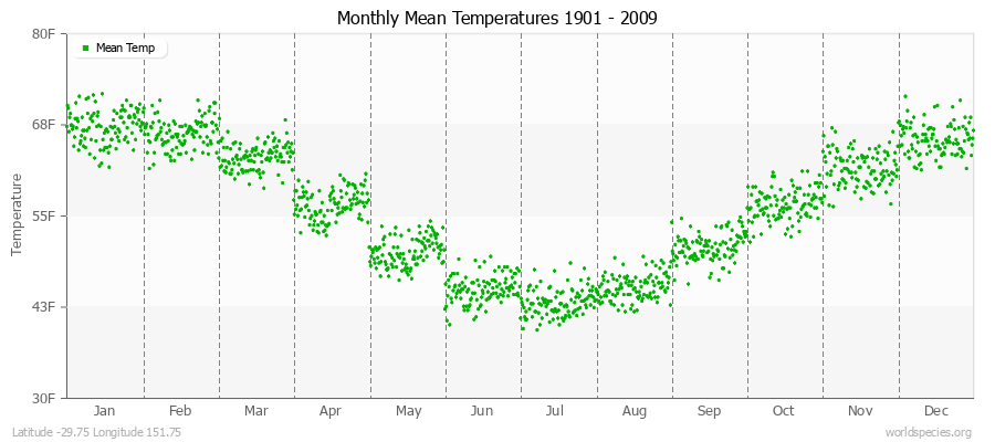 Monthly Mean Temperatures 1901 - 2009 (English) Latitude -29.75 Longitude 151.75