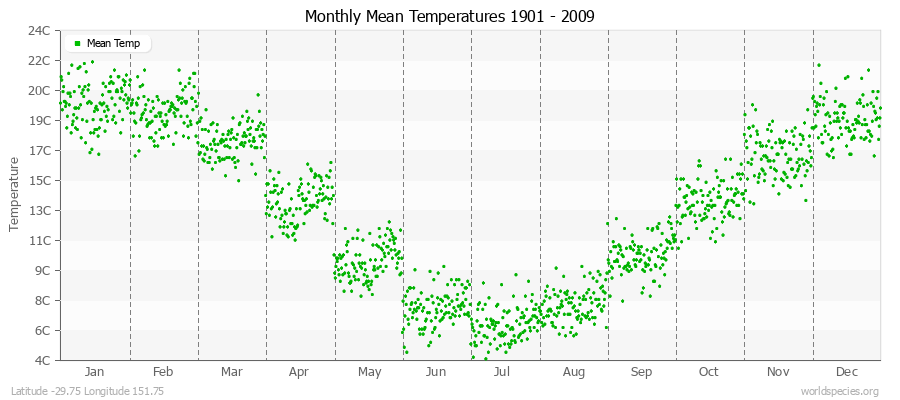 Monthly Mean Temperatures 1901 - 2009 (Metric) Latitude -29.75 Longitude 151.75