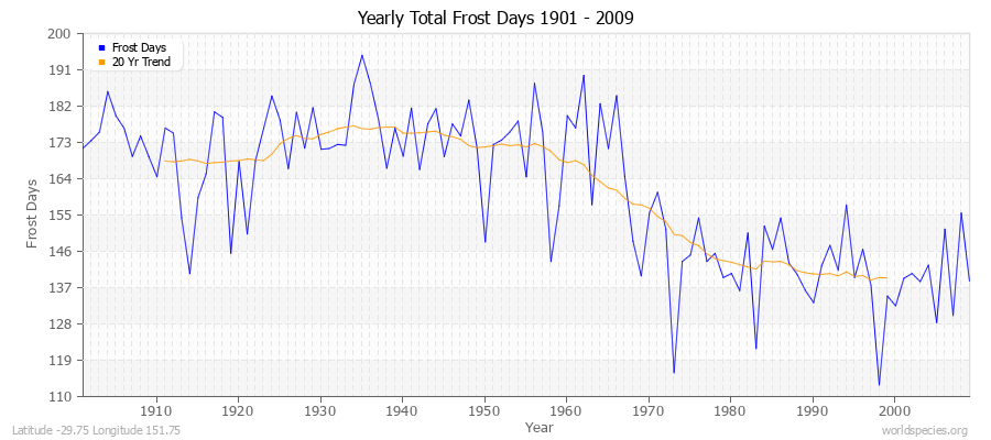 Yearly Total Frost Days 1901 - 2009 Latitude -29.75 Longitude 151.75