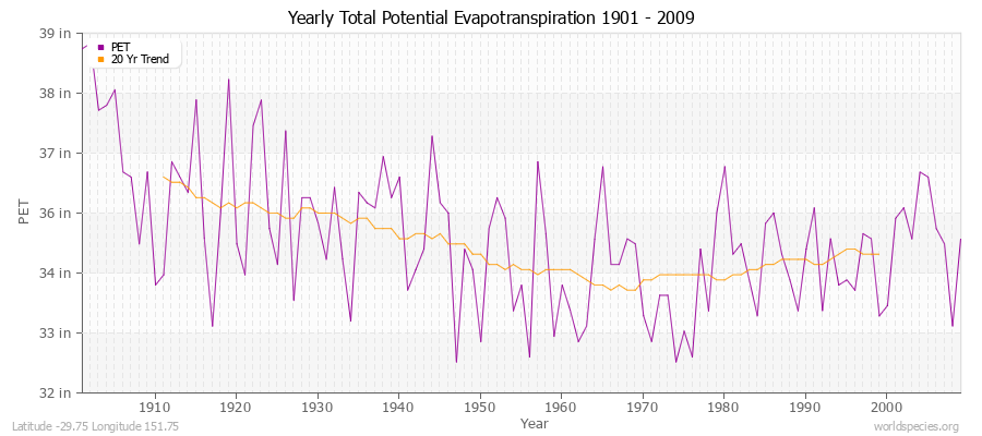 Yearly Total Potential Evapotranspiration 1901 - 2009 (English) Latitude -29.75 Longitude 151.75