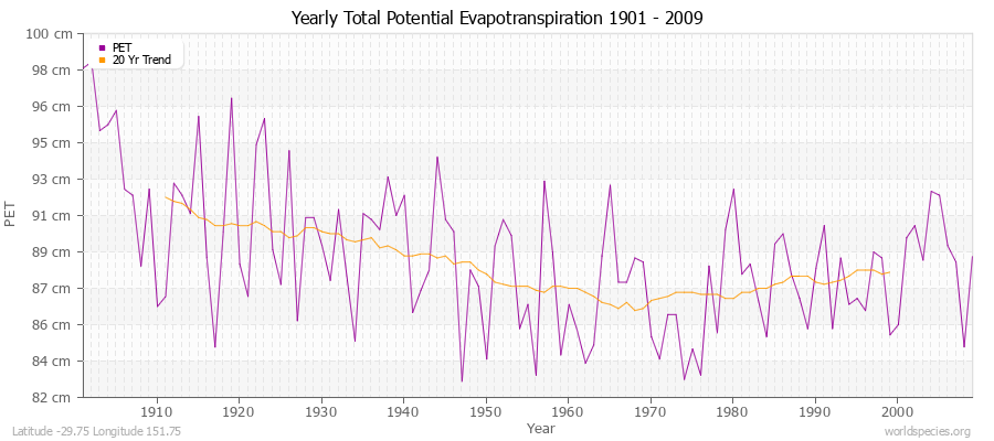 Yearly Total Potential Evapotranspiration 1901 - 2009 (Metric) Latitude -29.75 Longitude 151.75