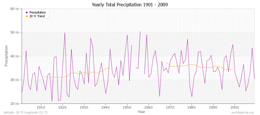 Yearly Total Precipitation 1901 - 2009 (English) Latitude -29.75 Longitude 151.75