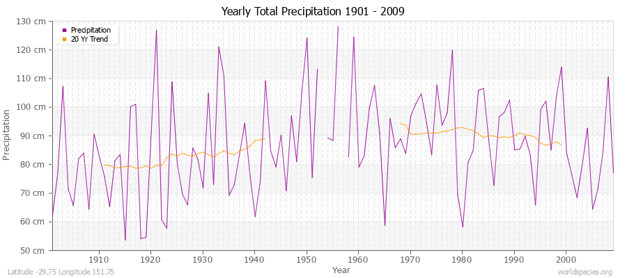 Yearly Total Precipitation 1901 - 2009 (Metric) Latitude -29.75 Longitude 151.75