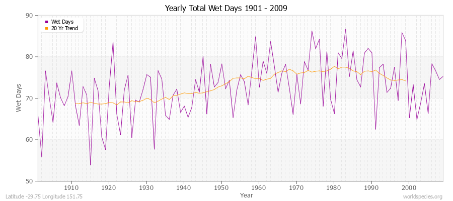 Yearly Total Wet Days 1901 - 2009 Latitude -29.75 Longitude 151.75