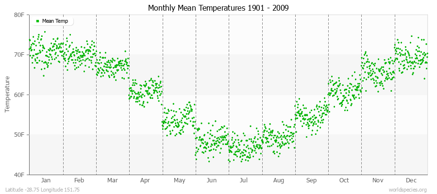 Monthly Mean Temperatures 1901 - 2009 (English) Latitude -28.75 Longitude 151.75