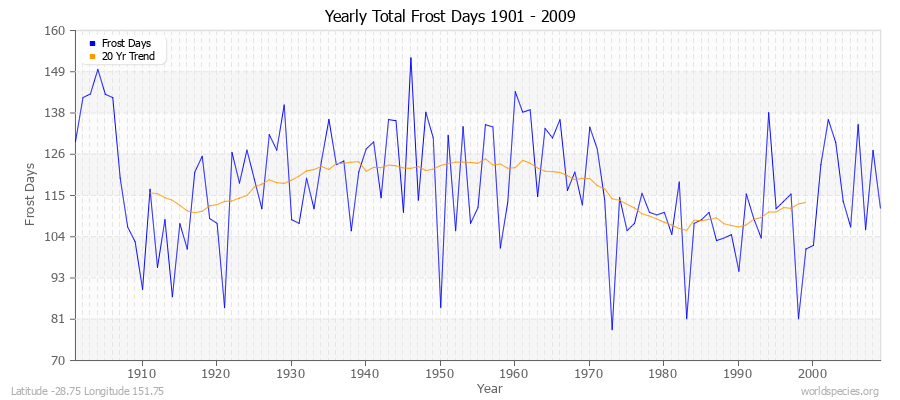 Yearly Total Frost Days 1901 - 2009 Latitude -28.75 Longitude 151.75