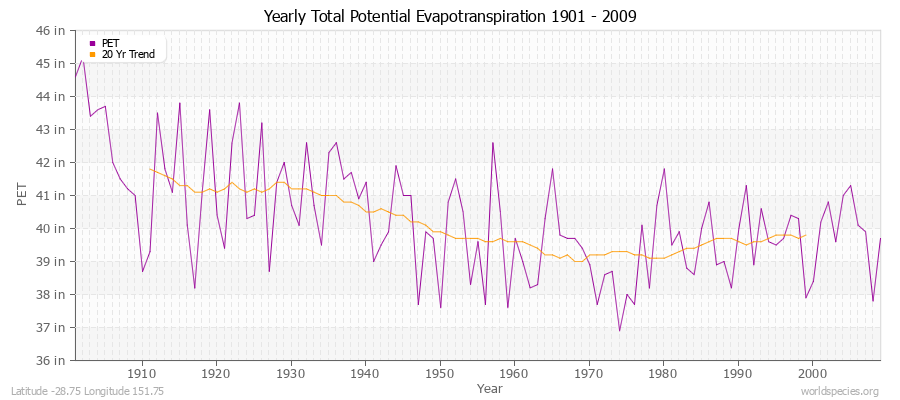 Yearly Total Potential Evapotranspiration 1901 - 2009 (English) Latitude -28.75 Longitude 151.75