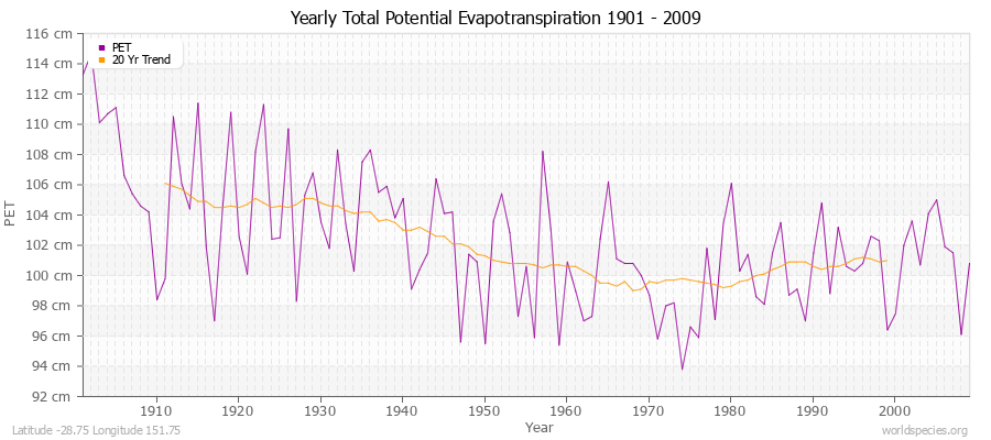 Yearly Total Potential Evapotranspiration 1901 - 2009 (Metric) Latitude -28.75 Longitude 151.75