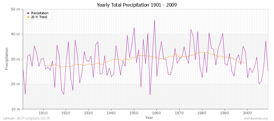 Yearly Total Precipitation 1901 - 2009 (English) Latitude -28.75 Longitude 151.75