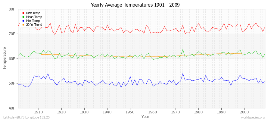 Yearly Average Temperatures 2010 - 2009 (English) Latitude -28.75 Longitude 152.25