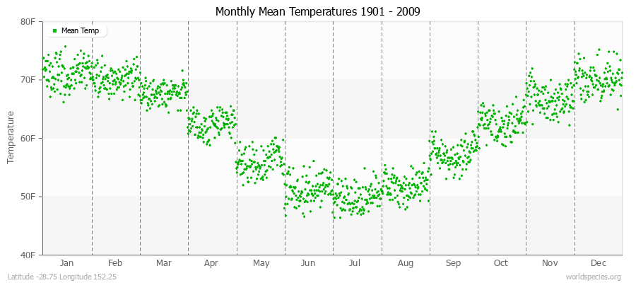 Monthly Mean Temperatures 1901 - 2009 (English) Latitude -28.75 Longitude 152.25