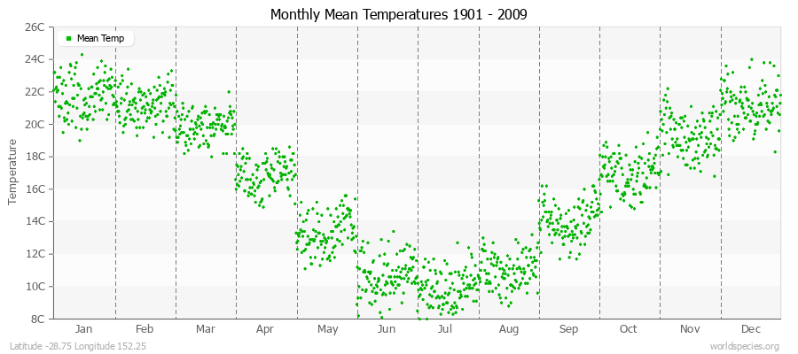 Monthly Mean Temperatures 1901 - 2009 (Metric) Latitude -28.75 Longitude 152.25