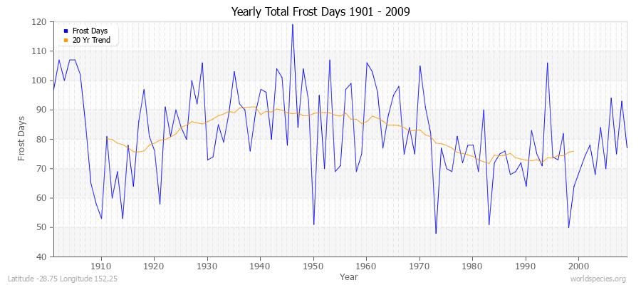 Yearly Total Frost Days 1901 - 2009 Latitude -28.75 Longitude 152.25