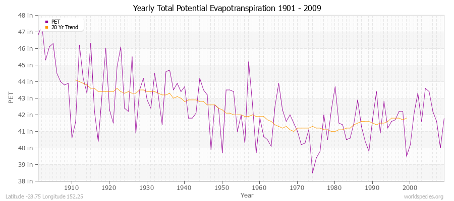 Yearly Total Potential Evapotranspiration 1901 - 2009 (English) Latitude -28.75 Longitude 152.25