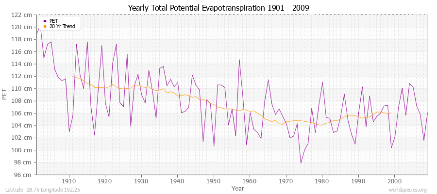 Yearly Total Potential Evapotranspiration 1901 - 2009 (Metric) Latitude -28.75 Longitude 152.25