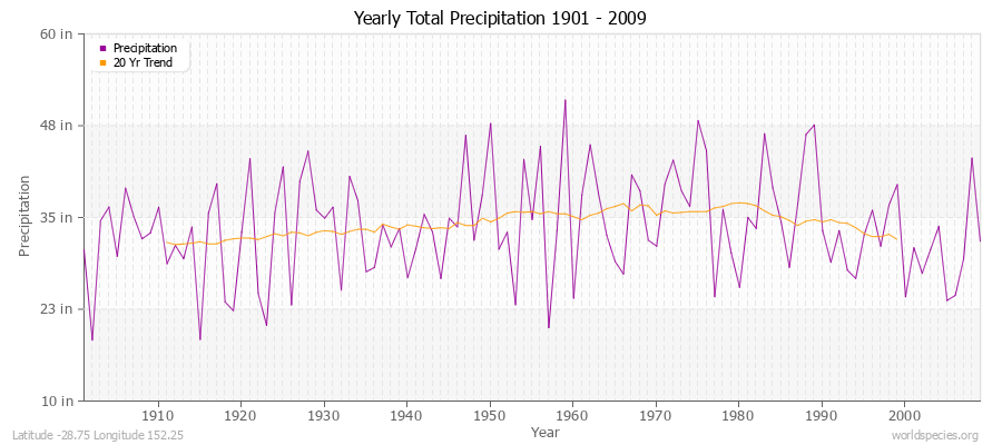 Yearly Total Precipitation 1901 - 2009 (English) Latitude -28.75 Longitude 152.25