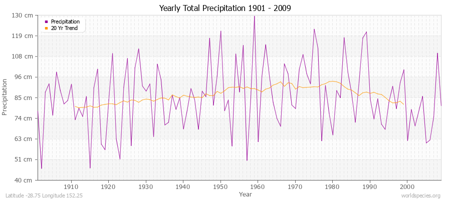 Yearly Total Precipitation 1901 - 2009 (Metric) Latitude -28.75 Longitude 152.25
