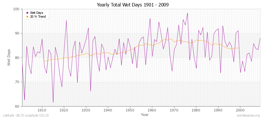 Yearly Total Wet Days 1901 - 2009 Latitude -28.75 Longitude 152.25