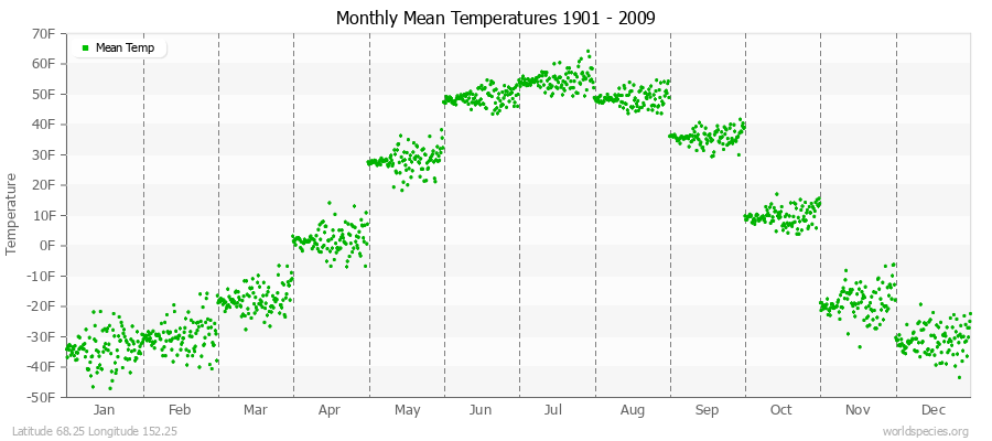 Monthly Mean Temperatures 1901 - 2009 (English) Latitude 68.25 Longitude 152.25